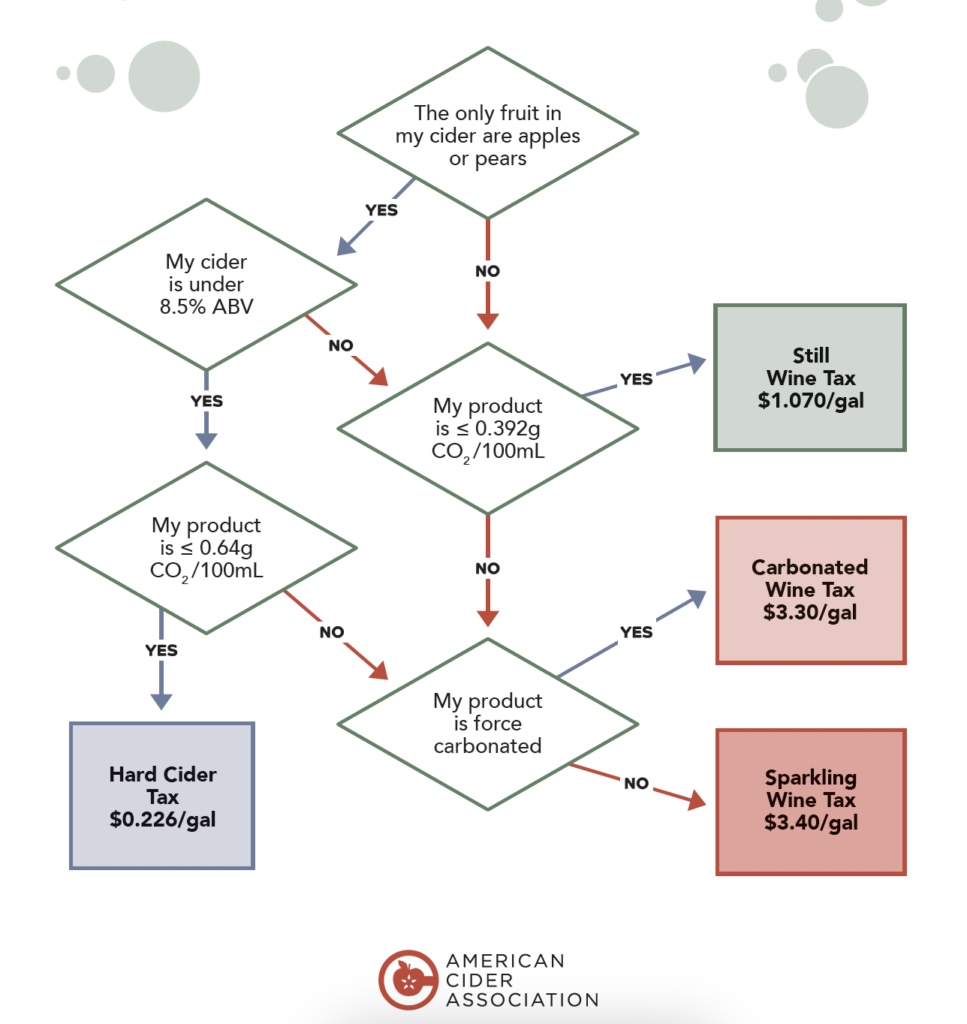 Flowchart of bubble taxes | American Cider Association